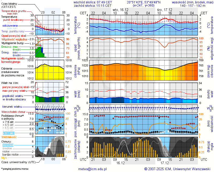 Pogoda żeglarska UM - Bęsia