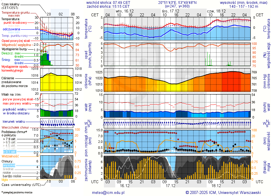 Pogoda żeglarska UM - Lutry