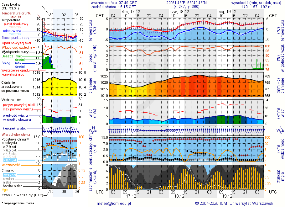 Pogoda żeglarska UM - jezioro Ławki