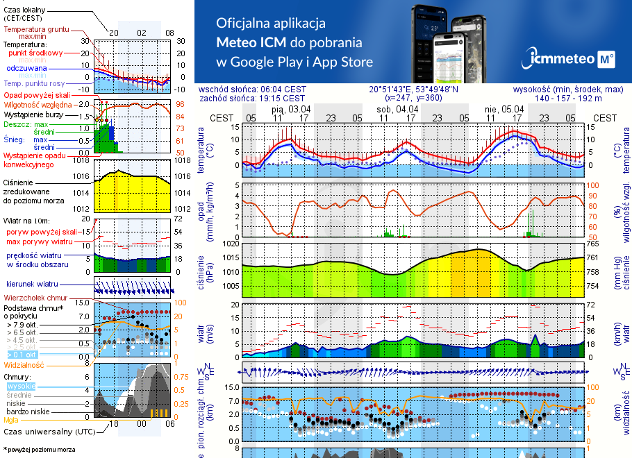 Pogoda żeglarska UM - jezioro Ławki
