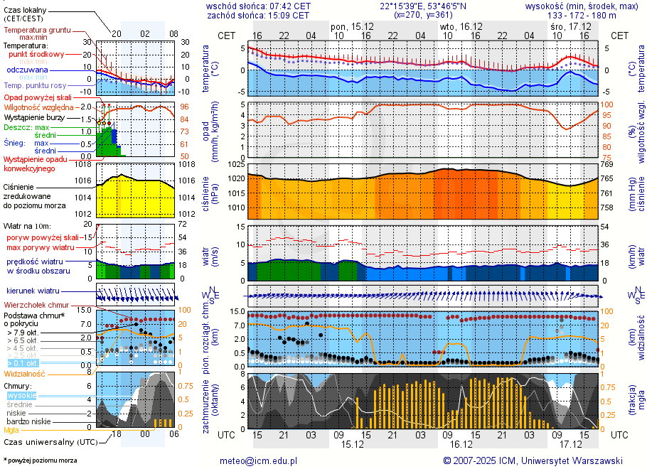 Pogoda żeglarska UM - Jezioro Borowe