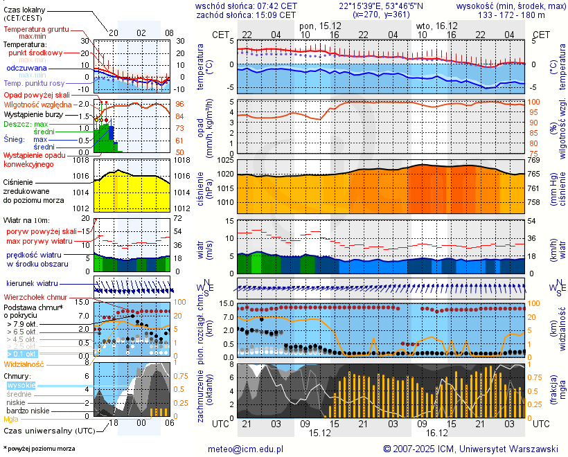 Pogoda żeglarska UM - jezioro Przepiórka
