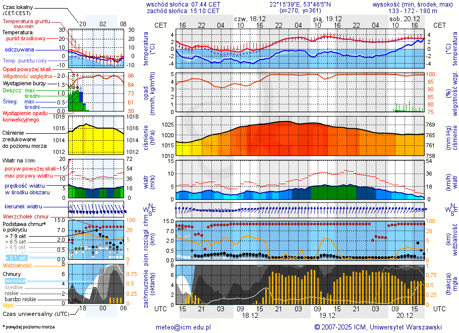 Pogoda żeglarska UM - Jezioro Dręstwo