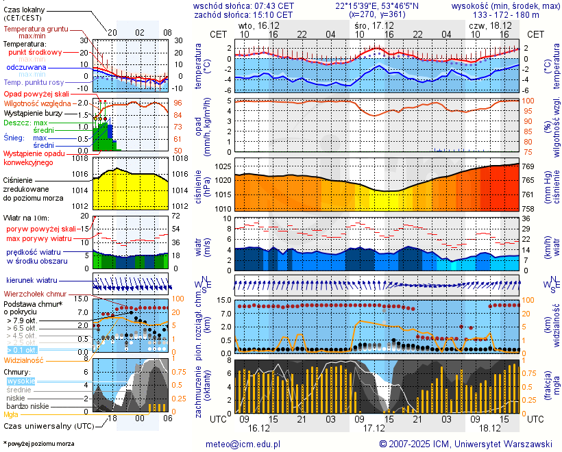 Pogoda żeglarska UM - Jezioro Druglin Duży