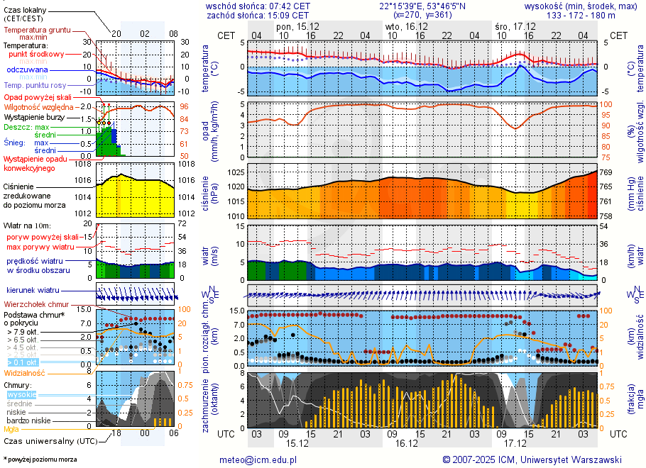 Pogoda żeglarska UM - Jezioro Rogale
