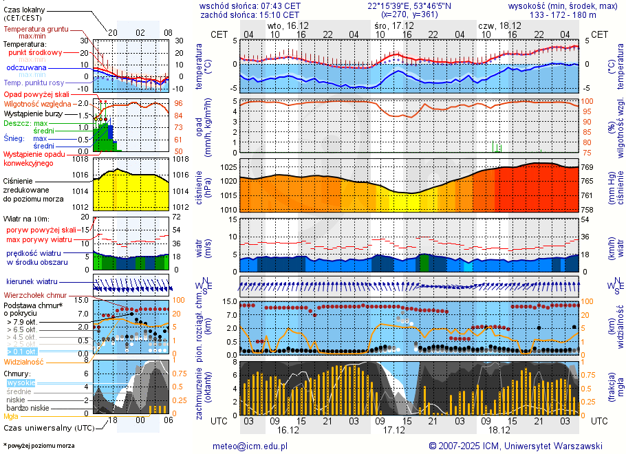 Pogoda żeglarska UM - Jezioro Białe