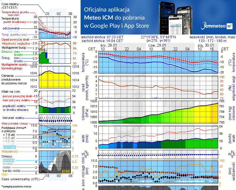 Pogoda żeglarska UM - Jezioro Haleckie