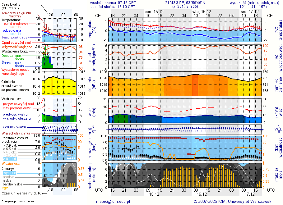 Pogoda żeglarska UM - Pilwa