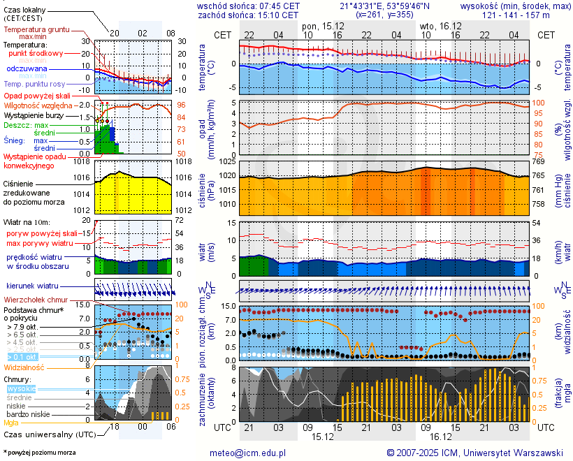 Pogoda żeglarska UM - Kamionki