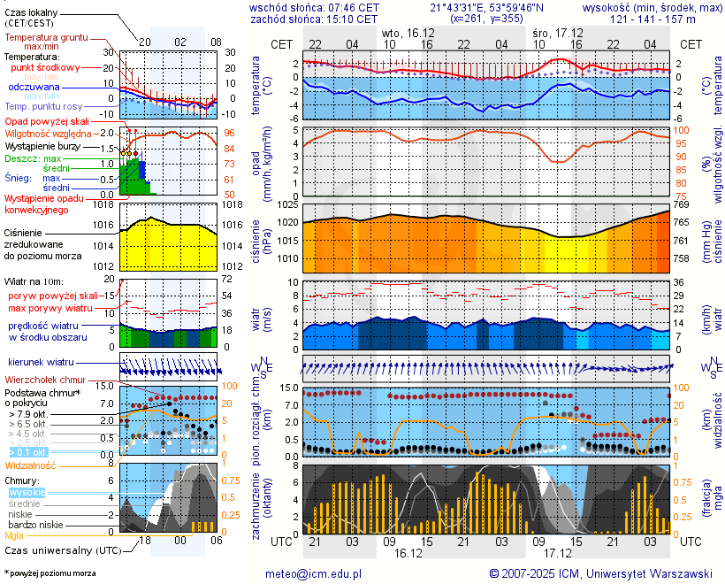 Pogoda żeglarska UM - Jezioro Dgał Mały