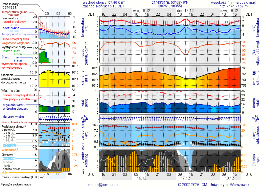 Pogoda żeglarska UM - Jezioro Białe k. Białej Giżyckiej