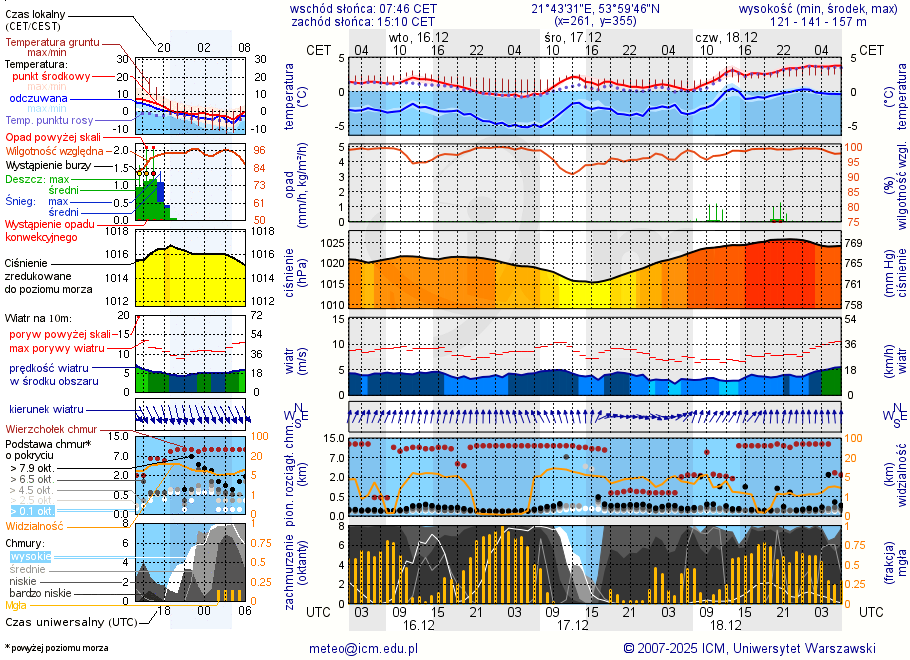 Pogoda żeglarska UM - Sosnowy Ostrów