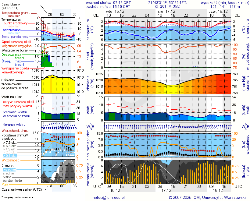 Pogoda żeglarska UM - Marcinowa Wola