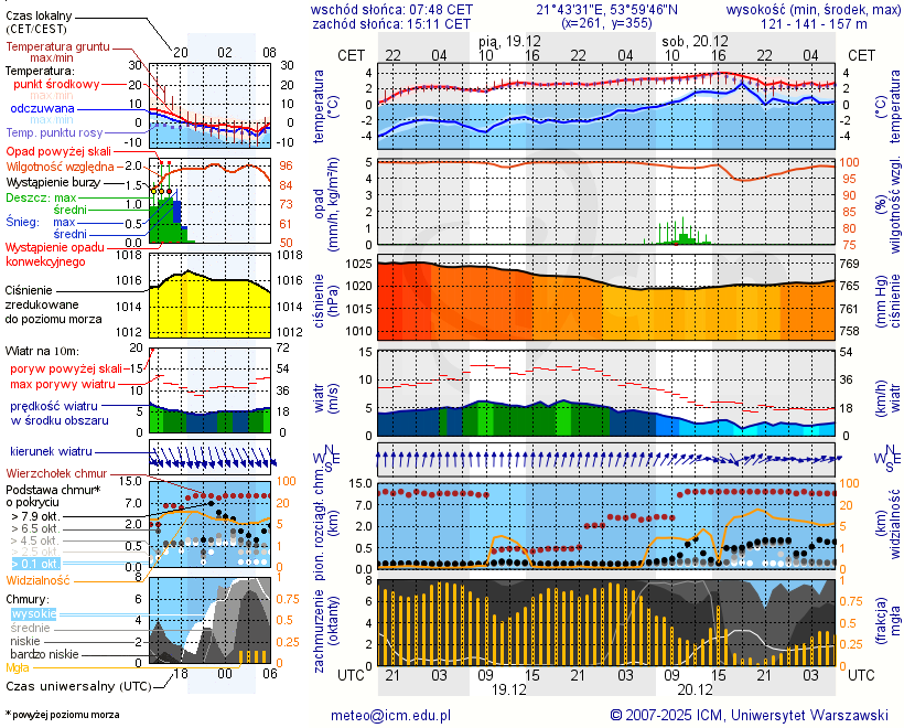 Pogoda żeglarska UM - Binduga Zimny Kąt