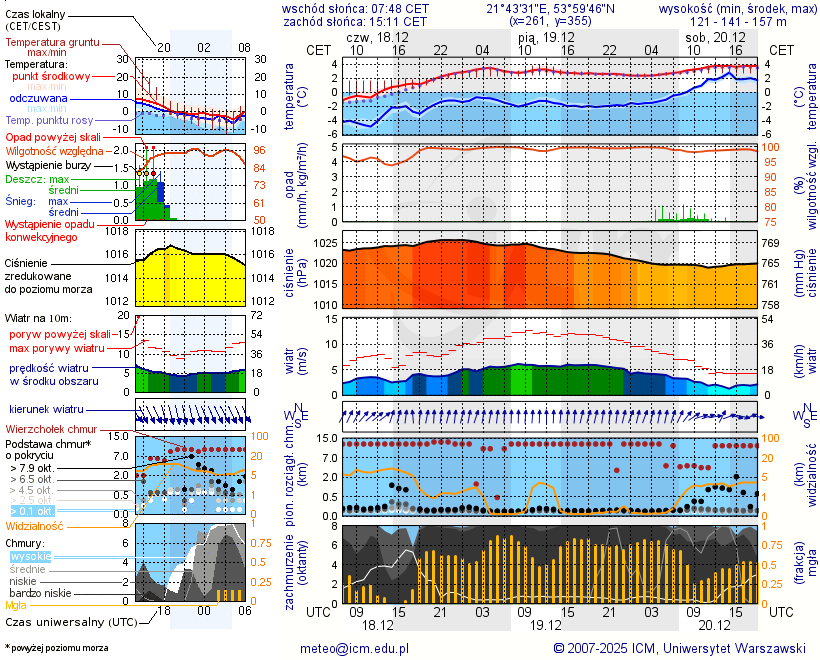 Pogoda żeglarska UM - Pole Biwakowe Kula