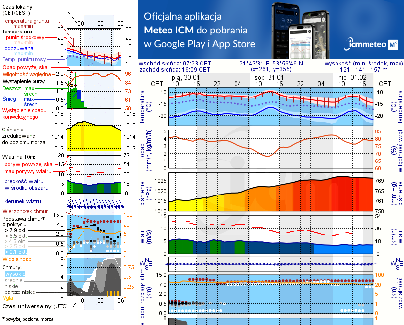 Pogoda żeglarska UM - Giżycko