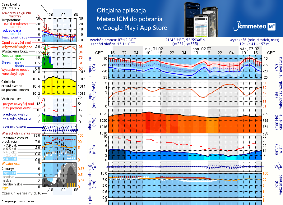 Pogoda żeglarska UM - jezioro Kąpskie