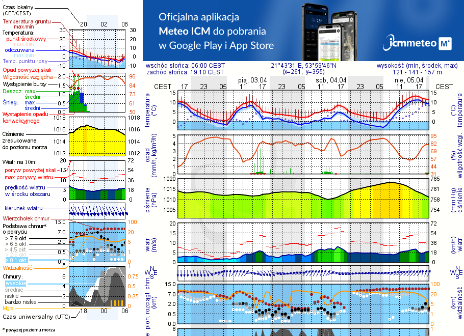 Pogoda żeglarska UM - Giżycko