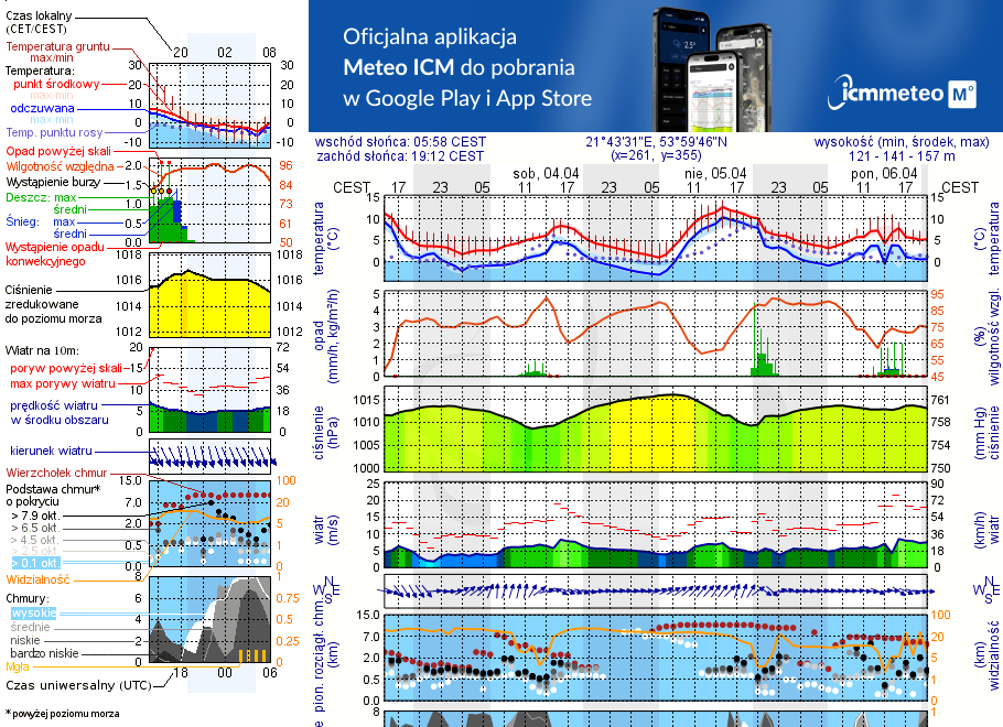 Pogoda żeglarska UM - Rydzewo