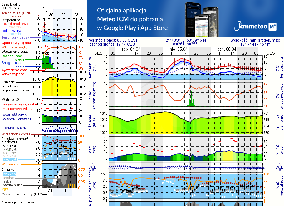 Pogoda żeglarska UM - Port AZS Wilkasy