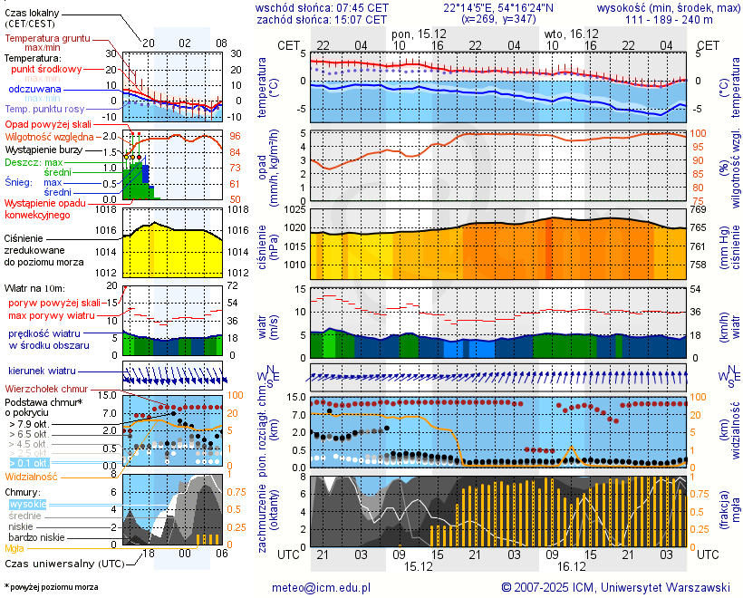 Pogoda żeglarska UM - Gołdap
