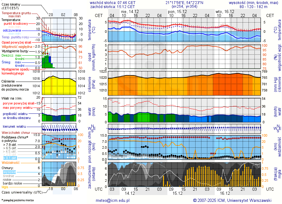 Pogoda żeglarska UM - Leginy
