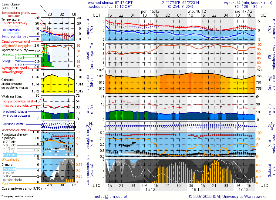 Pogoda żeglarska UM - jezioro Widryńskie
