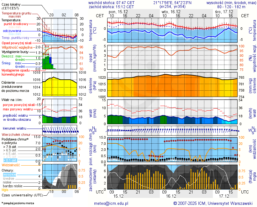 Pogoda żeglarska UM - Święta Lipka