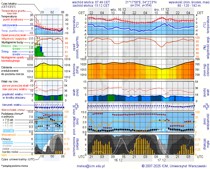 Pogoda żeglarska UM - Kętrzyn