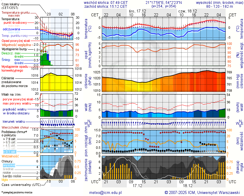 Pogoda żeglarska UM - jezioro Legińskie