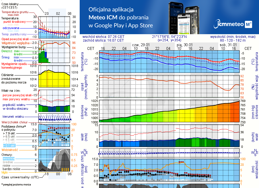 Pogoda żeglarska UM - jezioro Widryńskie