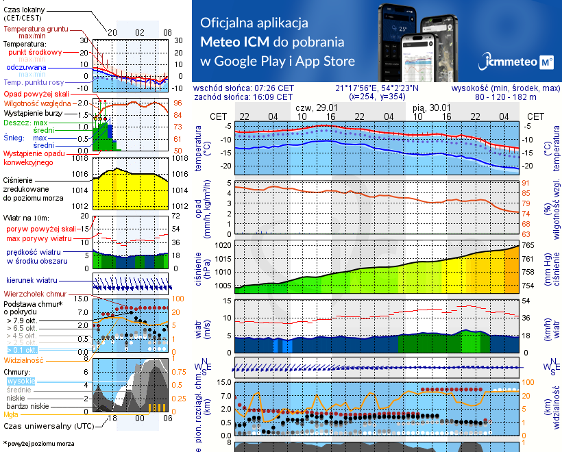 Pogoda żeglarska UM - Święta Lipka