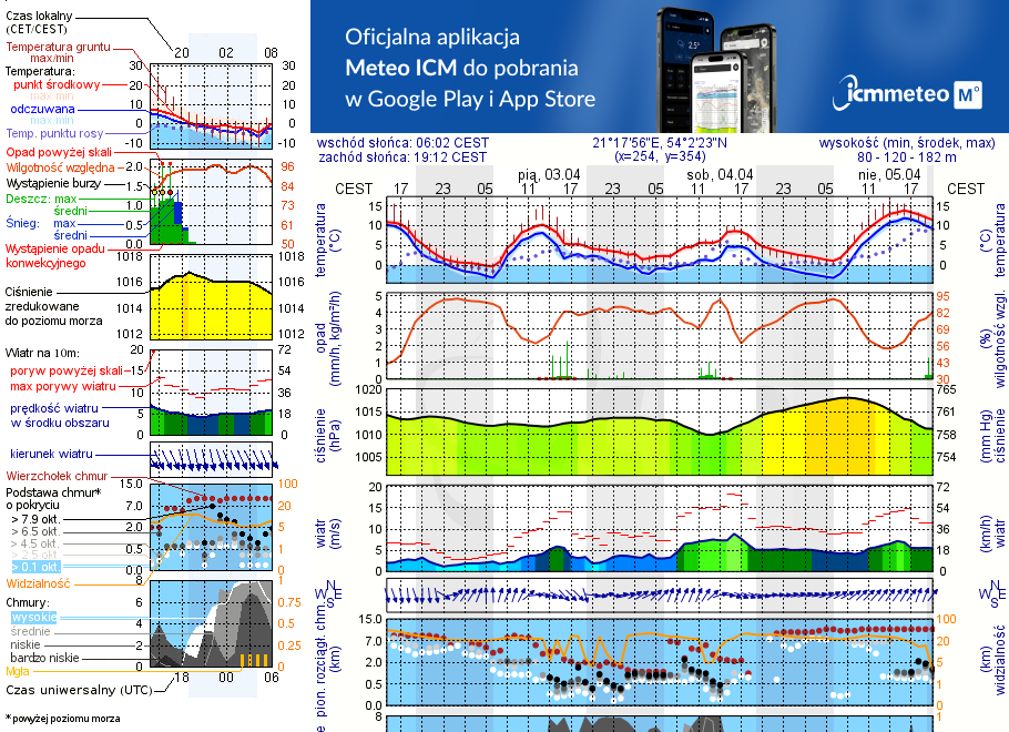 Pogoda żeglarska UM - Kętrzyn