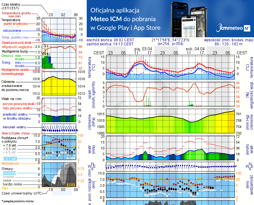 Pogoda żeglarska UM - jezioro Mój