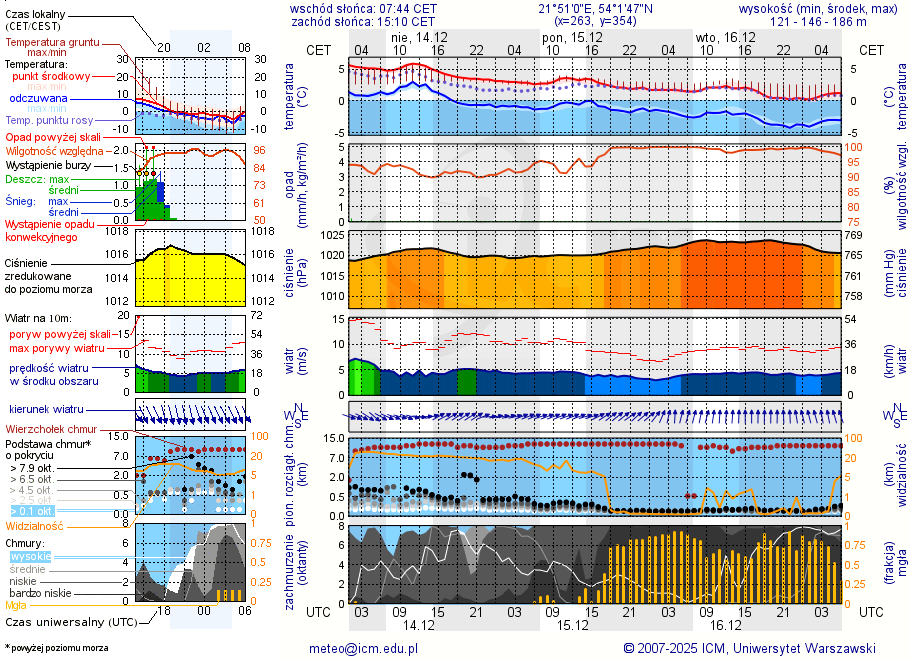Pogoda żeglarska UM - jezioro Wolisko