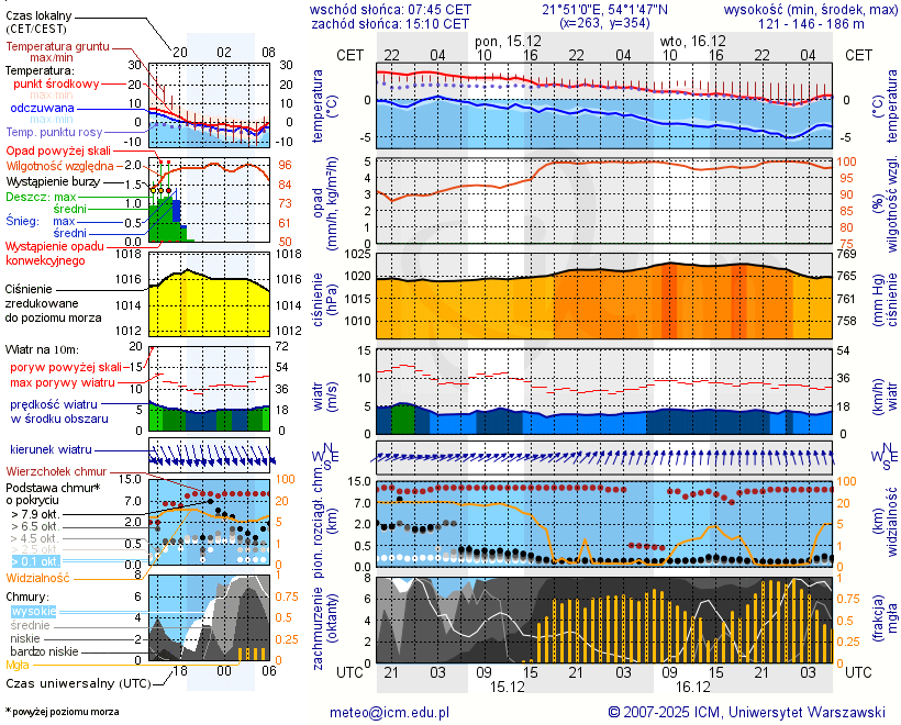 Pogoda żeglarska UM - jezioro Róg