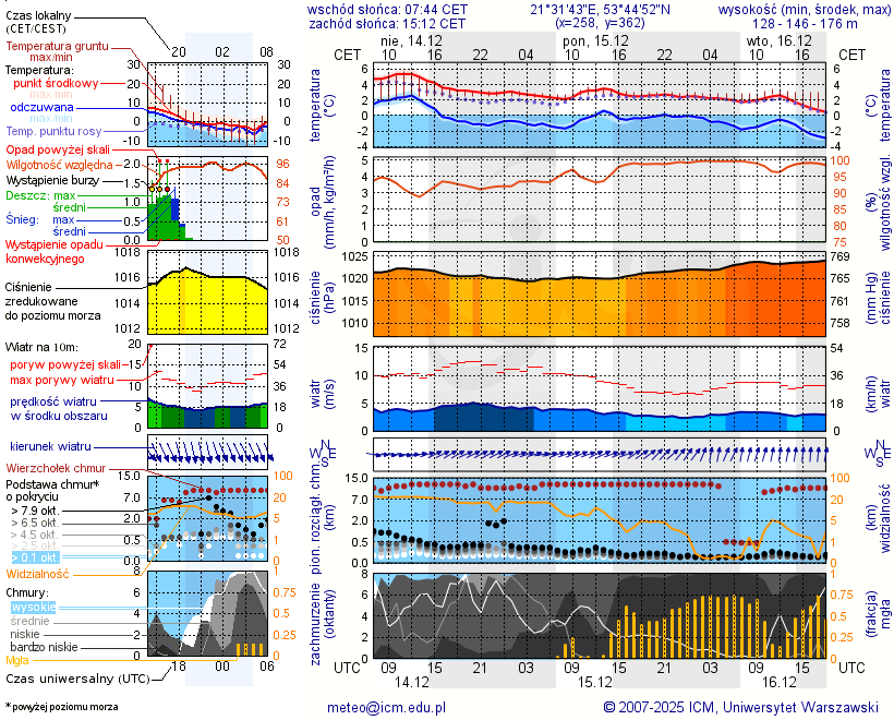 Pogoda żeglarska UM - Port&Chillout Stare Sady