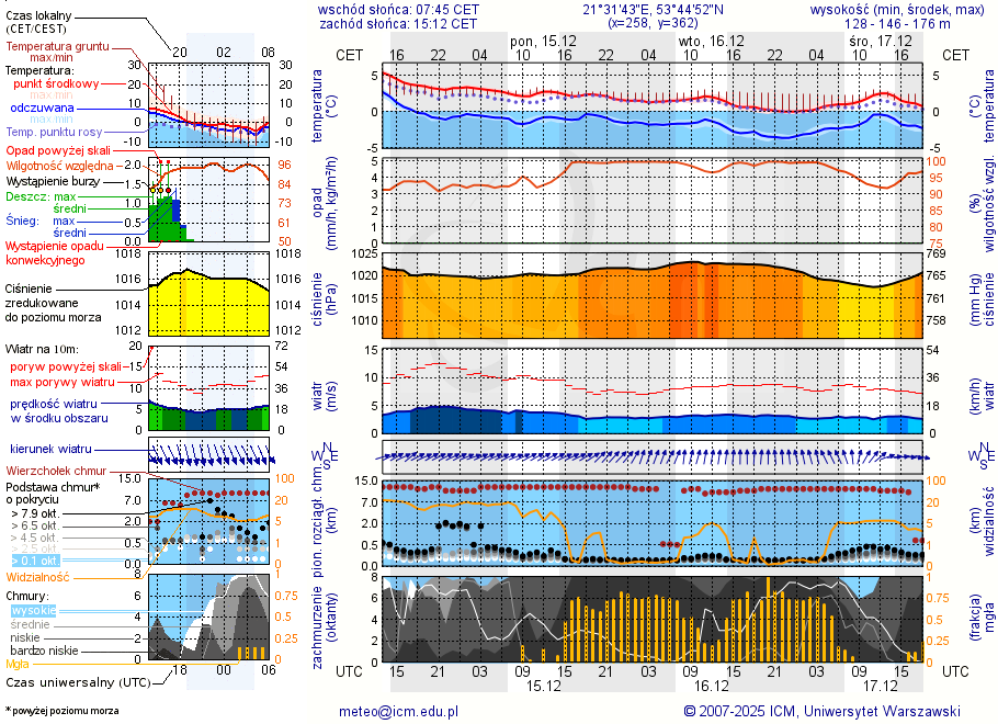Pogoda żeglarska UM - Wioska Żeglarska Mikołajki