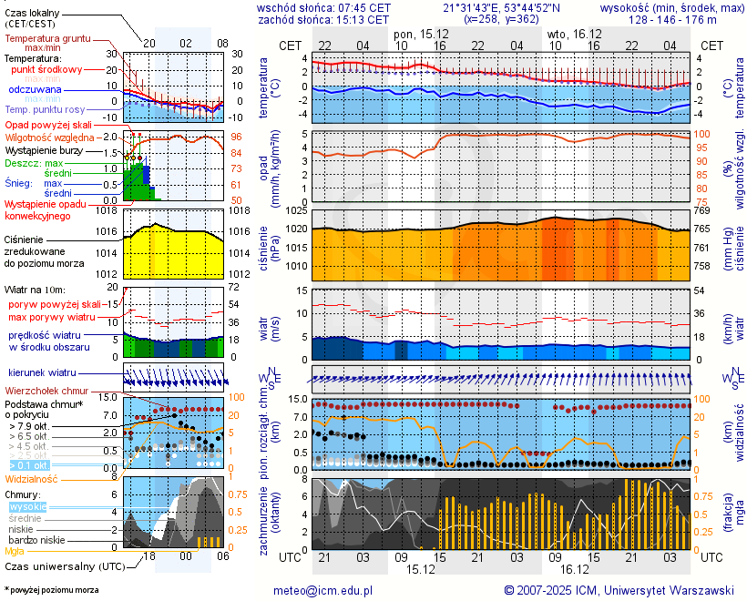 Pogoda żeglarska UM - Głodowo