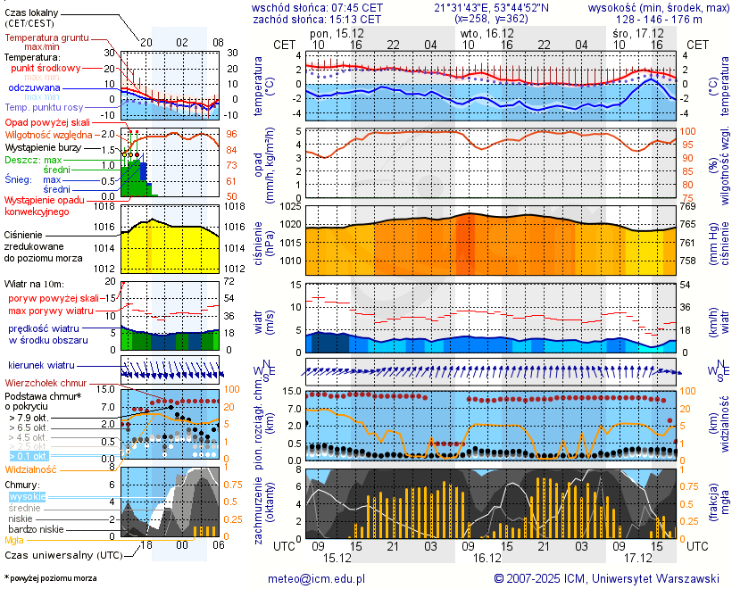 Pogoda żeglarska UM - Wierzba