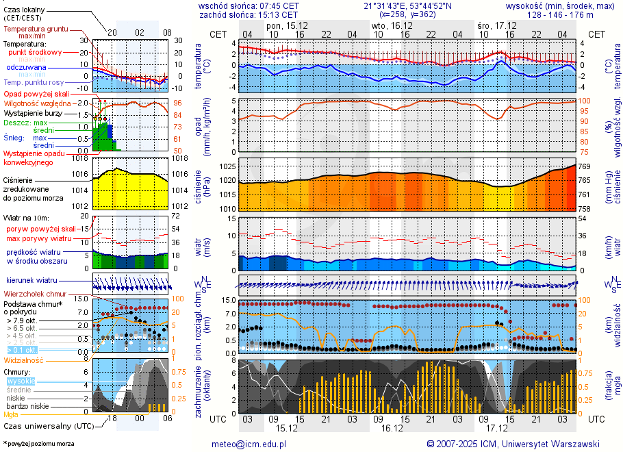 Pogoda żeglarska UM - jezioro Inulec