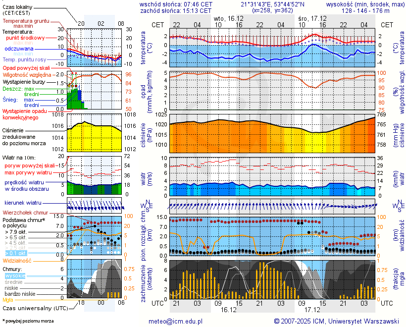 Pogoda żeglarska UM - Łuknajno