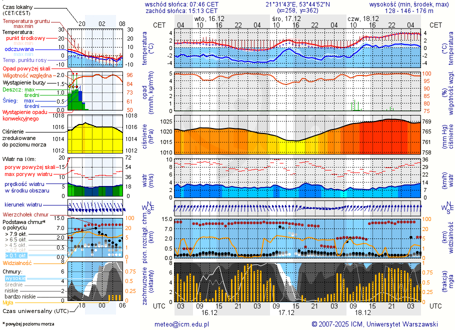 Pogoda żeglarska UM - jezioro Głębokie