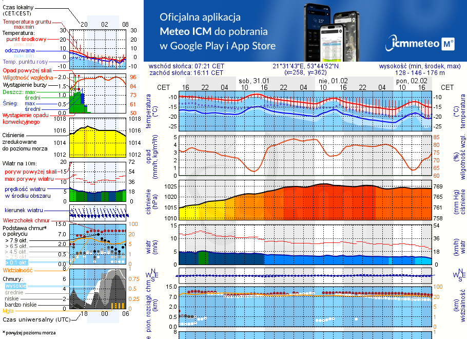 Pogoda żeglarska UM - Przystań Łuknajno