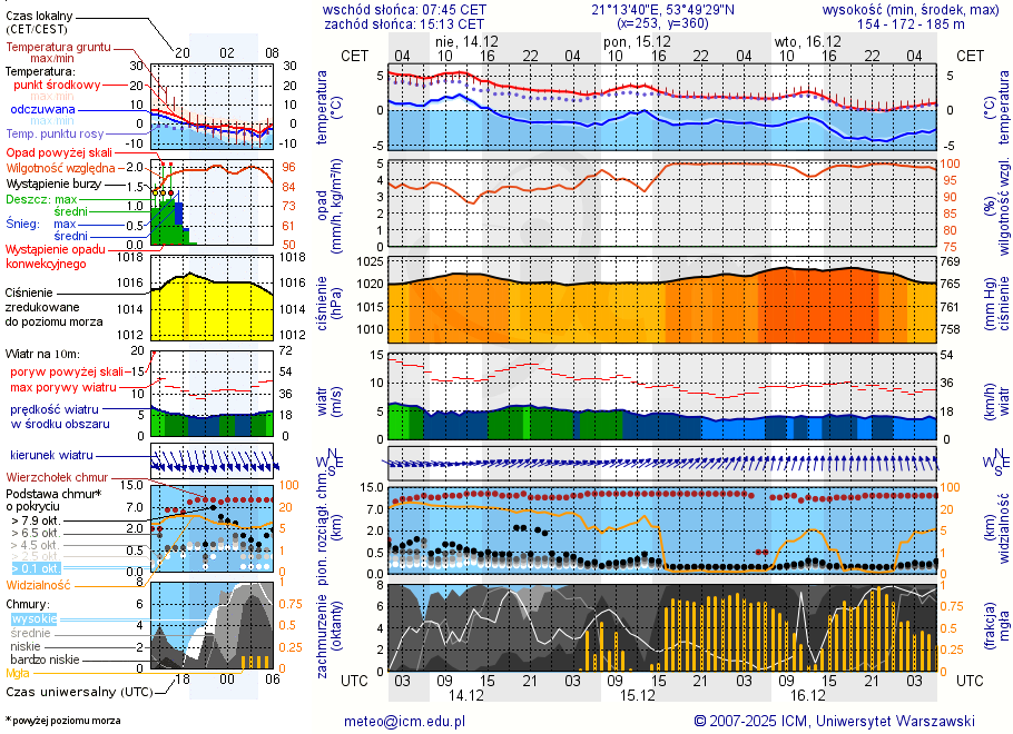 Pogoda żeglarska UM - Probark
