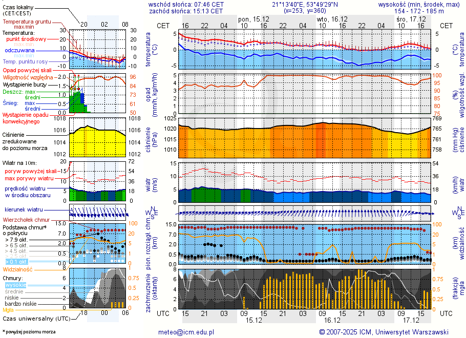Pogoda żeglarska UM - jezioro Bęskie