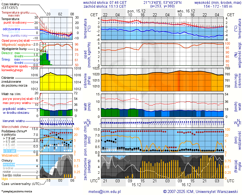 Pogoda żeglarska UM - Mrągowo