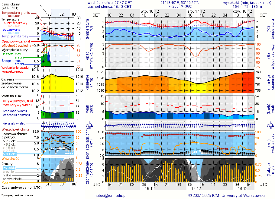 Pogoda żeglarska UM - jezioro Czos
