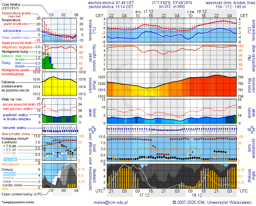 Pogoda żeglarska UM - jezioro Probarskie