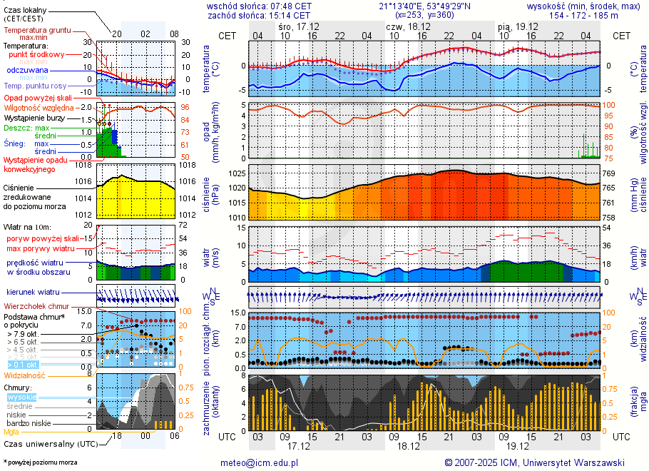 Pogoda żeglarska UM - jezioro Luterskie